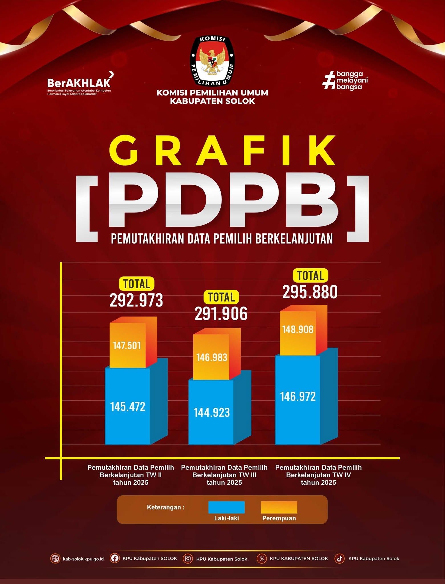 Rekapitulasi PDPB Tahun 2025